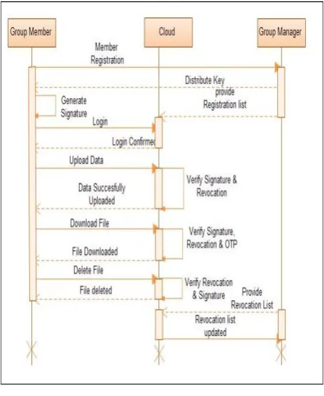 Fig 2: Sequence diagram for proposed system