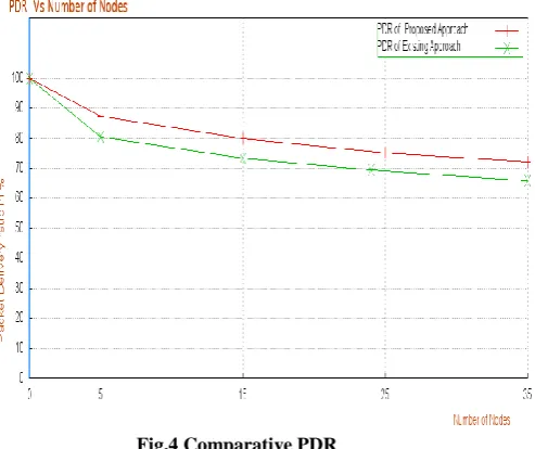 Fig.4 Comparative PDR 