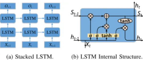Fig. 2. Overview of our anomaly detection framework for IIoT time series data: LSTM Learning with Bayesian and Gaussian Processing.
