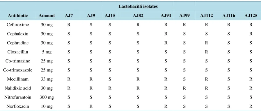 Table S1. Antibiotic susceptibility of the lactobacilli isolates.                                                        