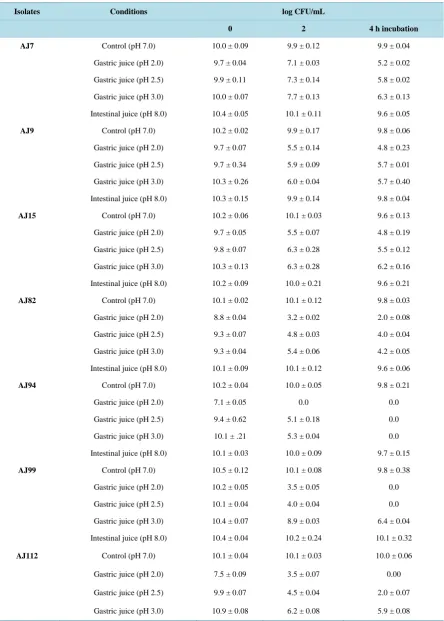 Table 2. Survivability of lactobacilli isolates in simulated gastric and intestinal juices
