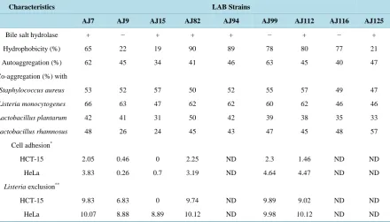 Table 3. Bile salt hydrolase, hydrophobicity, auto-aggregation and co-aggregation and cell line adhesion assays