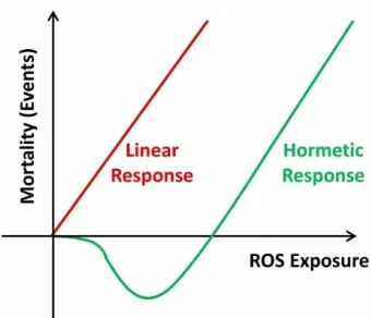 Figure 9 : Hormetic response. 