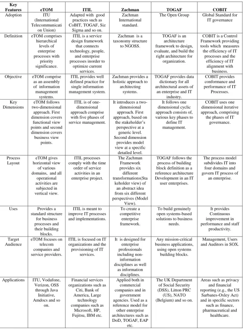 Table 1 : Comparison of NGN Business Process Frameworks                