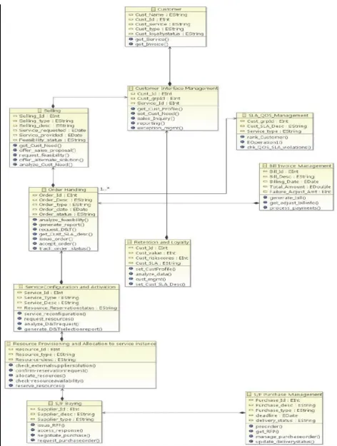 Fig. 1. :  Ecore meta-meta model representation of eTOM Order Fulfillment Process  