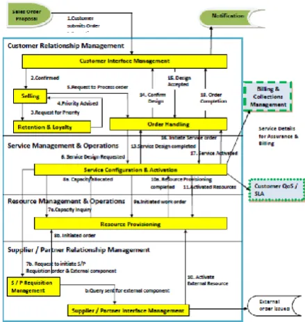 Fig 2 : Order Fulfillment End-to-End Process Flow in a              cellular network Level 2 decomposition  