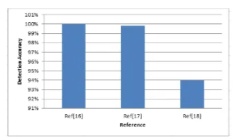 Table 2: Detection accuracy rate for gray-scale JPEG images 