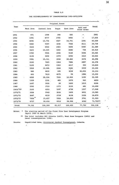 TABLE 2 ,3THE ACCOMPLISHMENTS OF TRANSMIGRATION 1 9 5 1 -1 9 7 3 /1 9 7 4