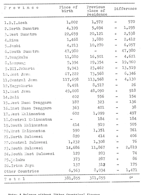 EVER-MIGRATED PEOPLE IN SOUTH SUMATRA BY PLACE OF BIRTHTABLE 3.8 