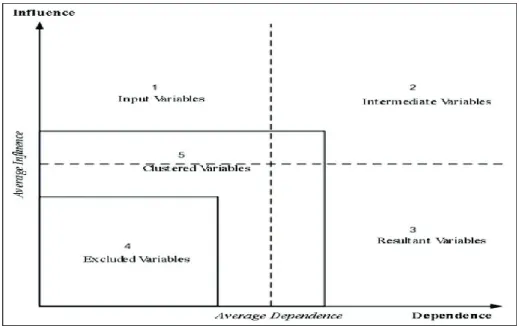 Figure 1: Influence – Influenced graph 