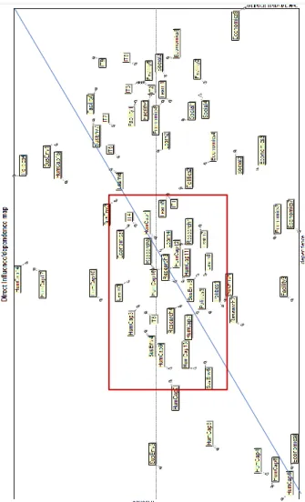 Figure 2: Distribution of driving forces in the influence – included graph based on direct interactions 