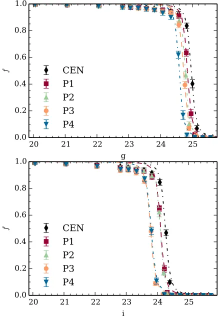 Figure 3.4: Results of the photometric completeness test inDashed lines represent the analytical relation described by90% completeness limits are given in Table g (top) and i (bottom) for each ﬁeld