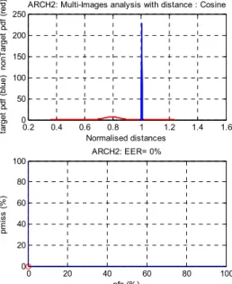 Figure 6. Verification Analysis Studies Based Olivetti Research Laboratories (ORL 94) Face databases for Independent Components Analysis Classifier Fusion  of Likelihood Ratio