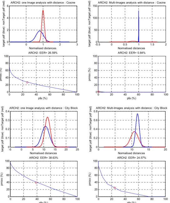 Figure 7. Verification Analysis Studies Based Indian Face databases for Independent Components Analysis Classifier Fusion of Likelihood Ratio