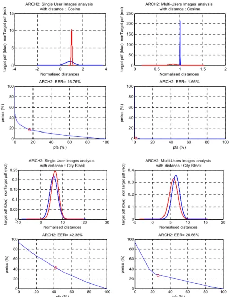 Figure  8.  Verification  Analysis  Studies  Based  eNTERFACE2005  Dynamics  Face  databases  for  Independent  Components  Analysis  Classifier  Fusion  of  Likelihood Ratio