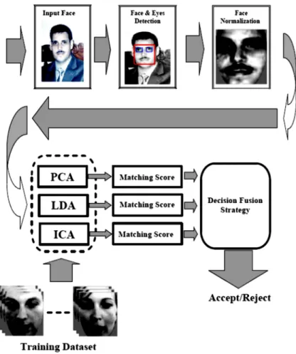 Figure 4. Multi-Classifier Face Verification System Framework.  Theoretical Analysis for Decision Level Fusion: 