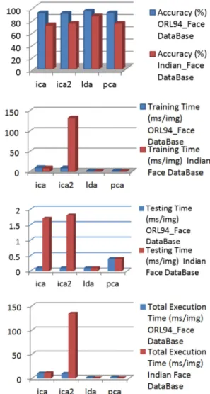 Figure 5. Pattern Recognition Analysis Performance studies. 