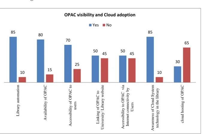Figure 1: OPAC Visibility and Cloud adoption 