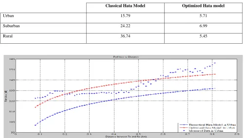 Table 2: Statistical RMSE of Optimized Hata and classical Hata model 