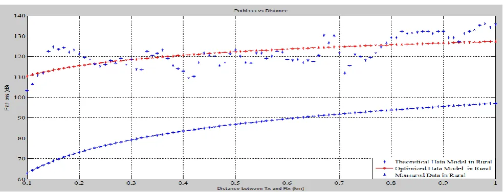 Figure 2: Path loss comparison of Hata model before and after model adjustment for suburban area 
