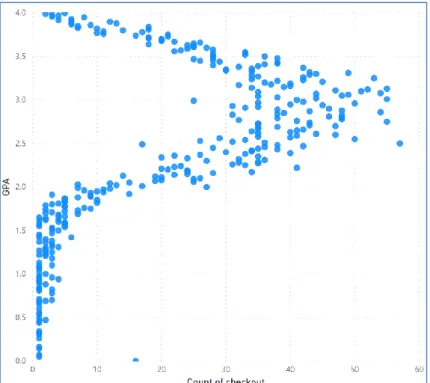 Figure 3: Scatter plot between number of items check-out and patron’s CGPA 