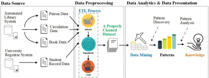 Figure 1: Academic Library Analytics Framework for Patron’s Book-Loan Behavior Prediction