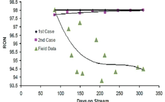 Fig. 13 WABT vs. days on stream in two different optimization cases. Taking  an  operating  strategy  that  maintains  WABT  at  a  constant level minimizes the catalyst deactivation rate and,  thus, prolongs the catalyst life