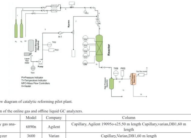 Fig. 1 Schematic flow diagram of catalytic reforming pilot plant. Table 1 Specification of the online gas and offline liquid GC analyzers.
