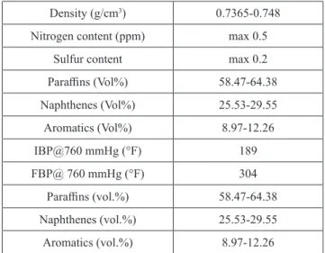 Table 2 Specifications of naphtha feedstock.