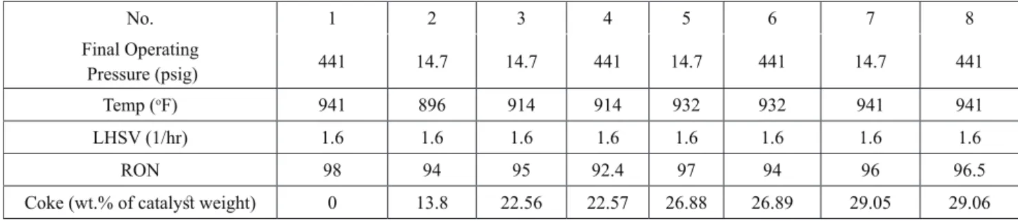 Table 5 Activity tests to determine coke and catalyst activity.