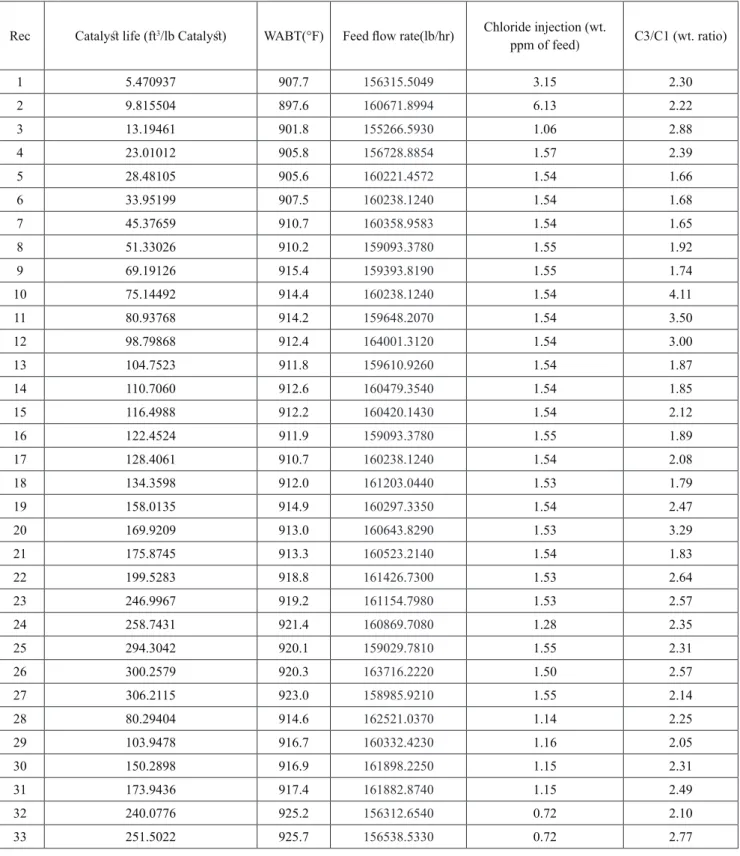 Table 6 Industrial data used to determine the impact of chloride injection rate.