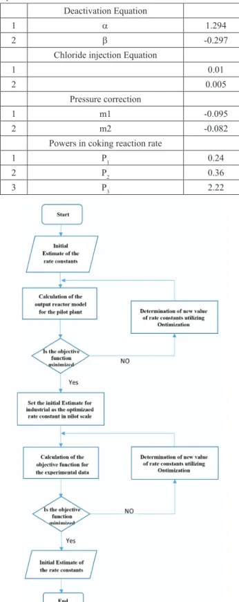Fig. 3 Flow chart of applied optimization structure.