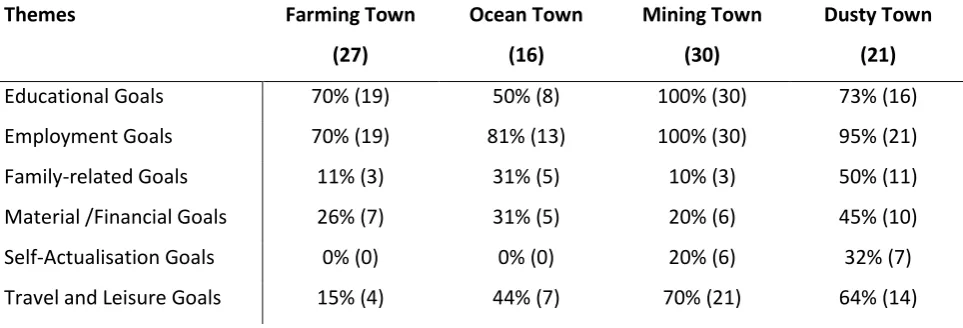 Table 4.4 Self-Articulated Goals by Location 
