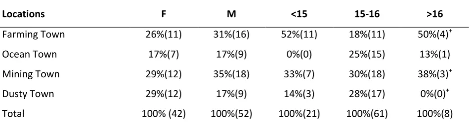 Table 2.1 Goal Maps Respondents 