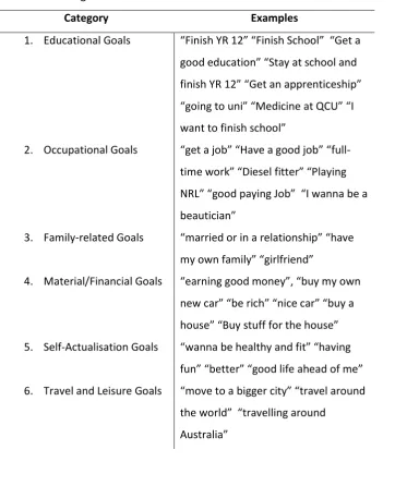 Table 2.2 Coding Scheme for Self-Articulated Goals 