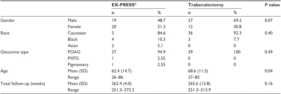 Table 1 Patient characteristics and study follow-up