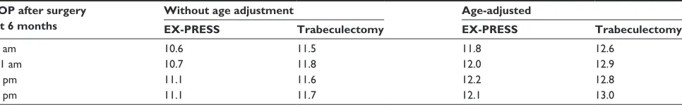 Table 2 Mean (± standard deviation) intraocular pressure values