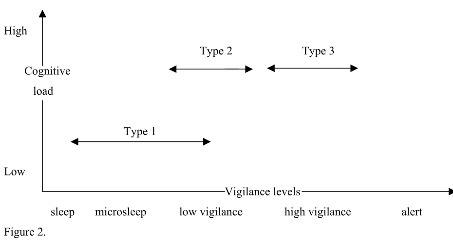 Figure 2.  The Relationship Between Hypothesized Vigilance Levels and Cognitive Load 