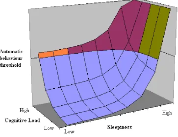 Figure 3 The Relationship Between Sleepiness, Cognitive Load and Threshold for Experiencing 