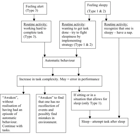 Figure 4.  Descriptive Model of Automatic Behaviour. 
