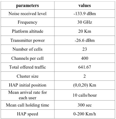 Table 1. Handoff simulation parameters 