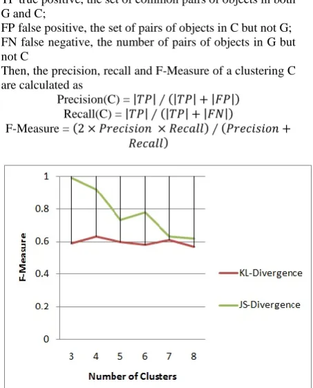Figure 1: Graph on comparison for Randomized Uncertain K-Medoids F-Measure values between KL-