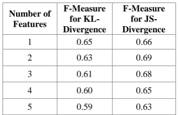 Table 3: F-Measure values in both case for number of features for Uncertain DBSCAN 