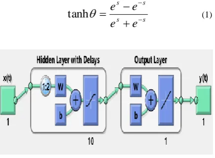 Fig 1:  Neural architecture 
