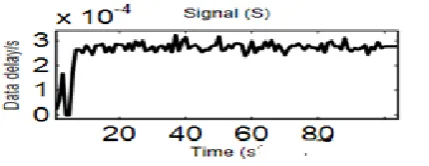 Fig 2, depicted below is the Ethernet delay signal monitored after the simulation. This delay signal is collected from OPNET simulator, as it can be seen the delay signal varies with time, the 