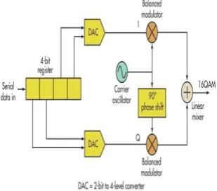 Fig.5 Block diagram of 16-bit QAM [9] 