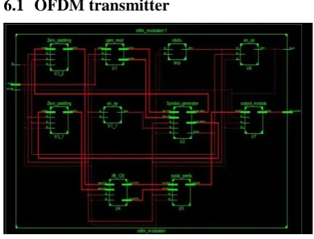 Fig.10 RTL schematic view of OFDM transmitter 