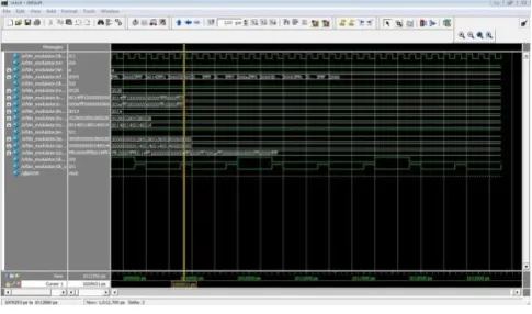 Fig.11 Simulation result of OFDM transmitter 