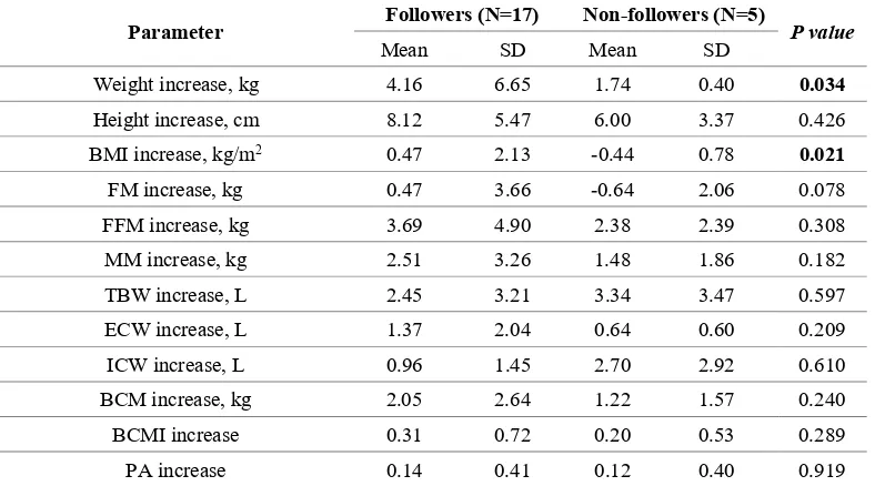 Table 5. Differences in anthropometric parameters and body composition between 17 patients following  