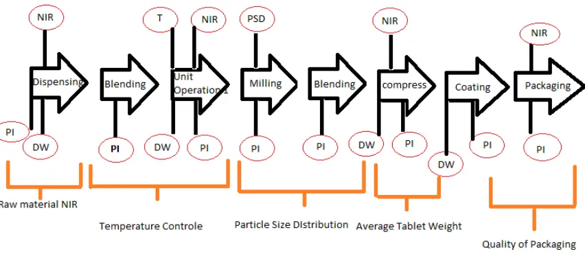 Figure 1: The different unit operations that comprise a typical pharmaceutical process